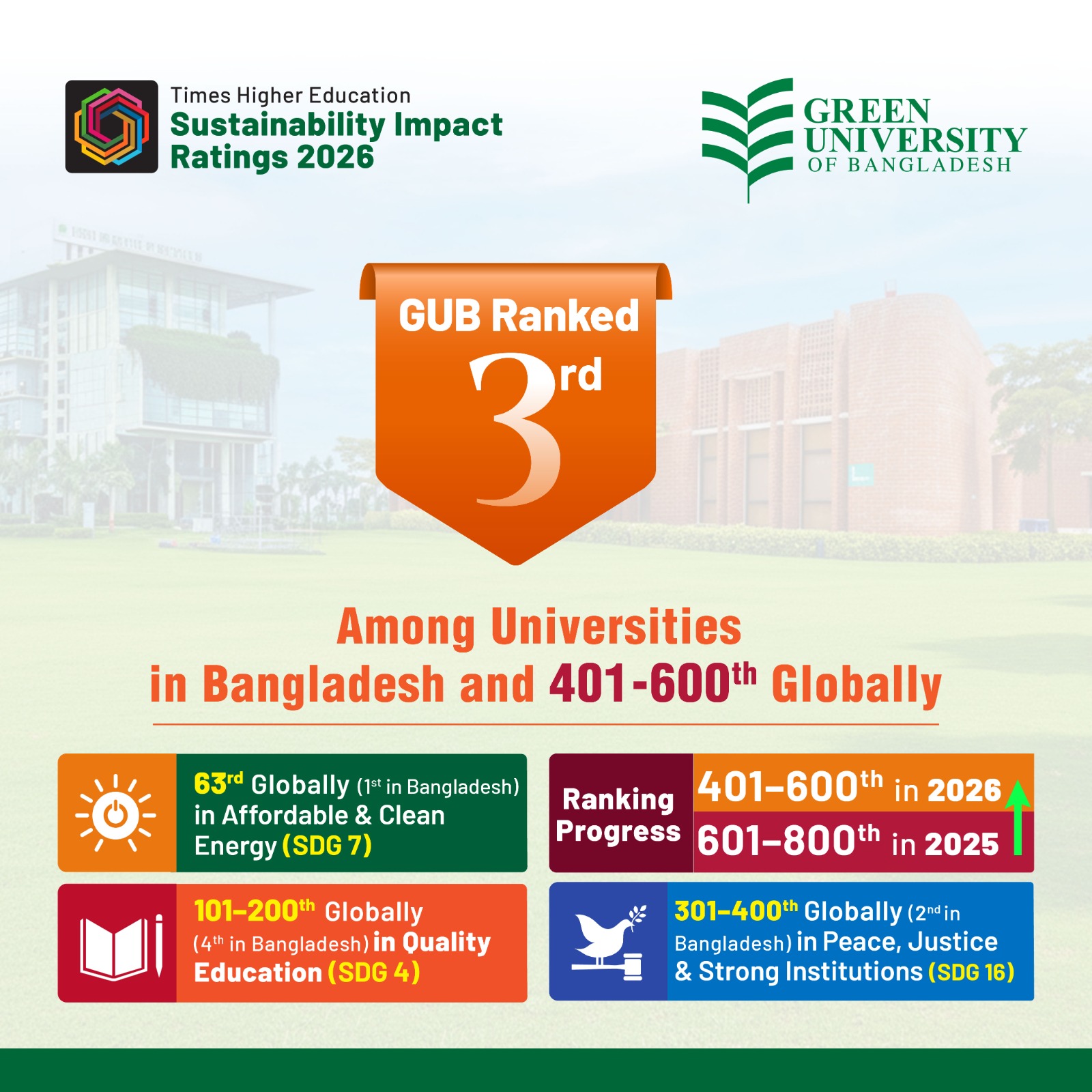 Green University of Bangladesh Secures Prestigious Ranking in THE Impact Rankings 2026